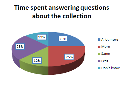 Time spent answering questions: 25% of the respondents said more time was now spent, 25% said "a lot more time".