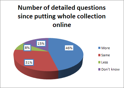 Almost half of the respondents now received a greater number of detailed questions.