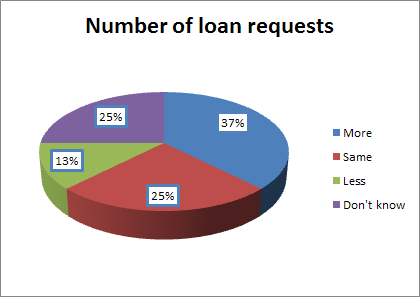 One-third of respondents had an increase in the number of loan requests.