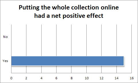 Everyone felt there was a net positive effect on the organisation after putting the whole collection online.