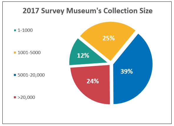 2017 Survey Museum's Collection Size