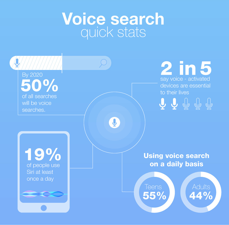 Voice Search: 2 in 5 people say voice activated devices are essential. 19% use Siri once a day, 55% of teens and 44% of adults use voice search on a daily basis